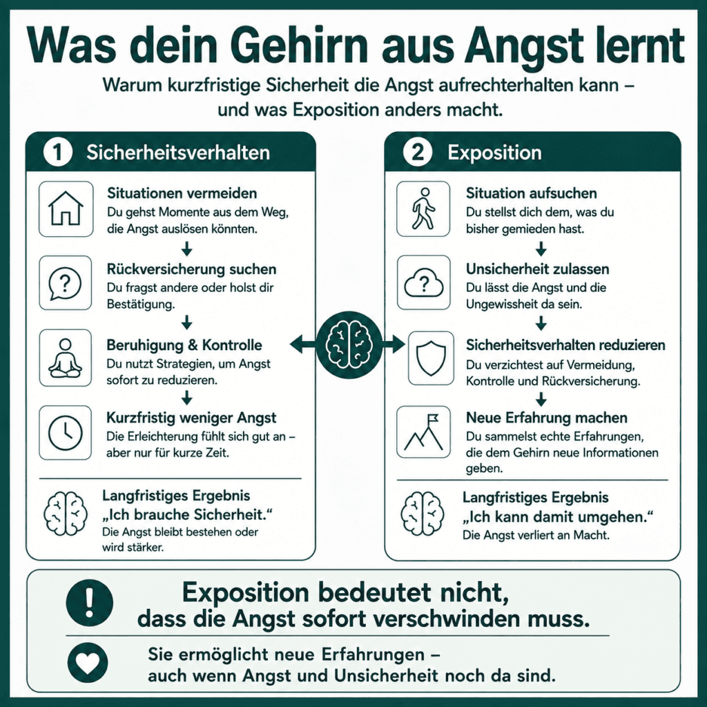 Infografik zu Angststörungen: Sicherheitsverhalten vs. Exposition – wie Vermeidung und Rückversicherung Angst aufrechterhalten und Exposition neue Lernerfahrungen ermöglicht.