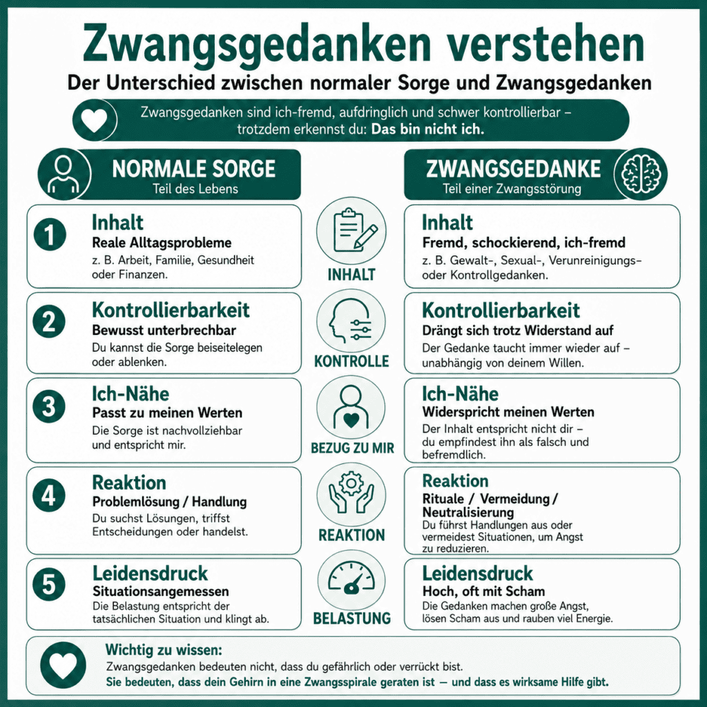 Infografik zu Zwangsgedanken: Unterschied zwischen normaler Sorge und Zwangsgedanken anhand von Inhalt, Kontrollierbarkeit, Ich-Nähe, Reaktion und Leidensdruck.