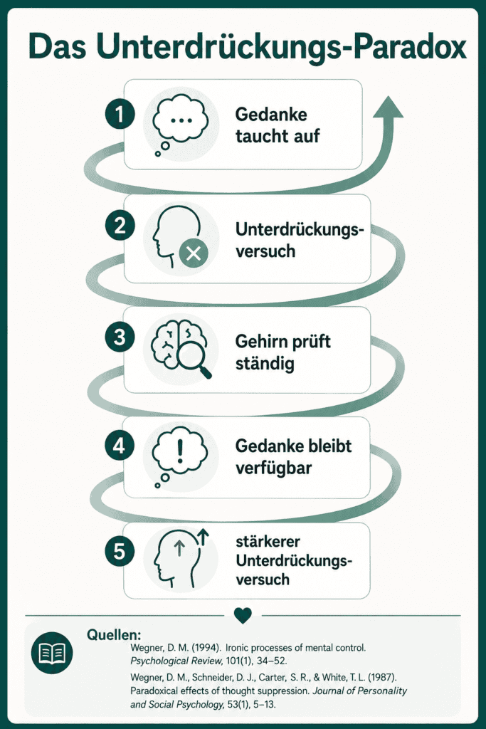 Infografik zum Unterdrückungs-Paradox bei Zwangsgedanken: Ein aufdringlicher Gedanke führt zum Unterdrückungsversuch, zur ständigen gedanklichen Überprüfung und dazu, dass der Gedanke verfügbar bleibt und weitere Unterdrückungsversuche auslöst.