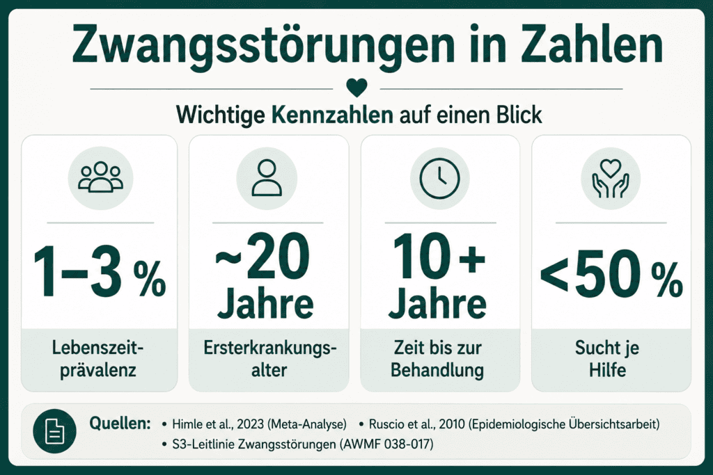 Infografik mit wichtigen Kennzahlen zur Verbreitung von Zwangsstörungen: Lebenszeitprävalenz, typisches Ersterkrankungsalter, Zeit bis zur Behandlung und Anteil der Betroffenen, die Hilfe suchen.