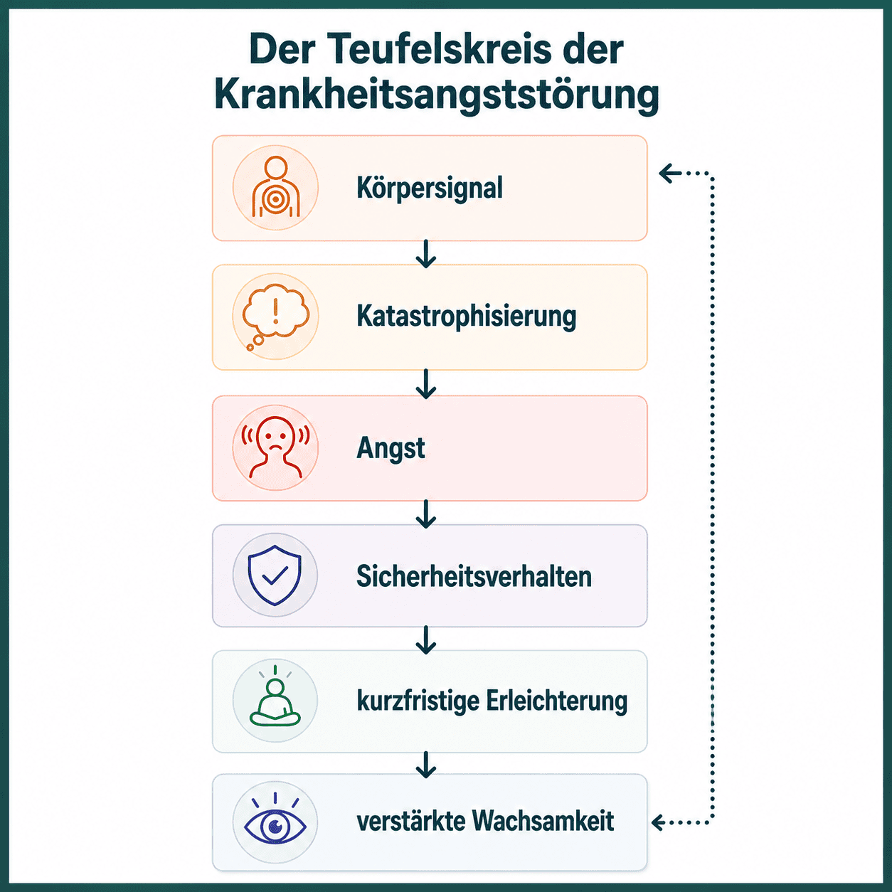 Infografik: Der Teufelskreis der Krankheitsangststörung: Körpersignal, Katastrophisierung, Angst, Sicherheitsverhalten, kurzfristige Erleichterung und verstärkte Wachsamkeit bilden einen sich wiederholenden Kreislauf.