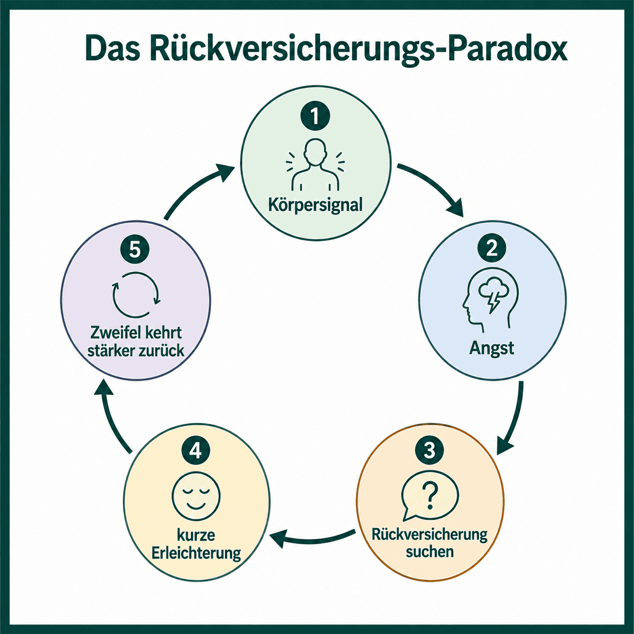 Infografik zum Rückversicherungs-Paradox bei Krankheitsangststörung mit den fünf Schritten Körpersignal, Angst, Rückversicherung suchen, kurze Erleichterung und stärker zurückkehrende Zweifel.