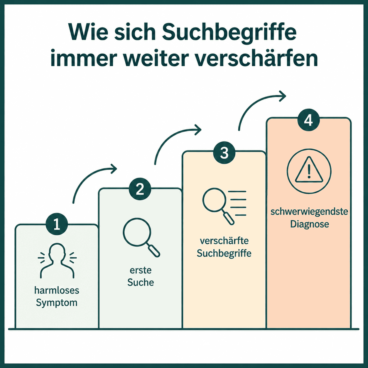 Infografik: Krankheitsangststörung – die vier Stufen der Online-Diagnosesuche: von einem harmlosen Symptom über die erste Suche und zunehmend verschärfte Suchbegriffe bis hin zur Suche nach der schwerwiegendsten möglichen Diagnose.