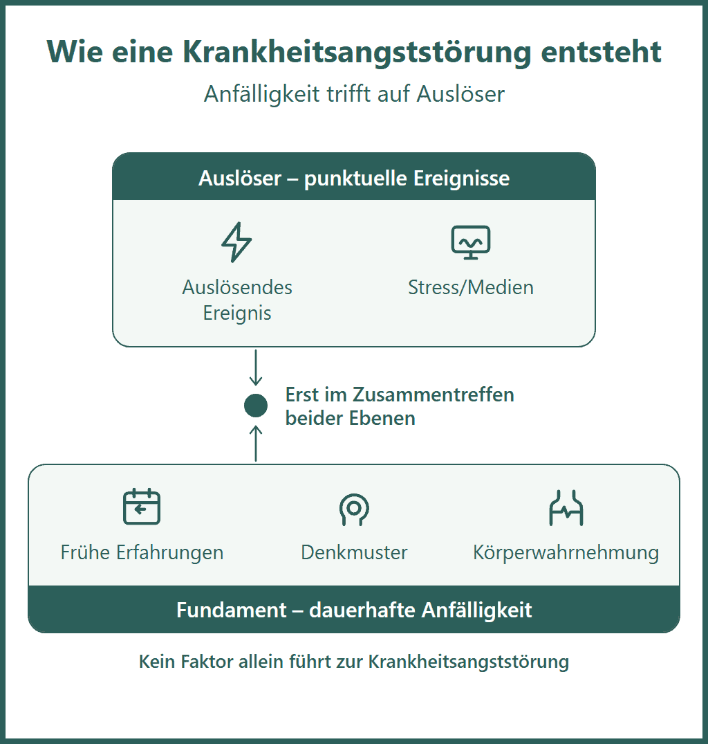 Schichtgrafik zum Diathese-Stress-Modell der Krankheitsangststörung: eine untere Fundament-Schicht mit dauerhaften Anfälligkeitsfaktoren und eine obere Schicht mit auslösenden Ereignissen treffen aufeinander.