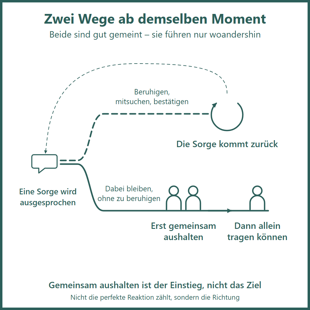 Zeitachsen-Grafik zur Unterstützung durch Angehörige bei Krankheitsangststörung: von einer ausgesprochenen Sorge links führen zwei Bahnen nach rechts – die obere über Beruhigen, Mitsuchen und Bestätigen im Kreis zurück zur erneuten Sorge, die untere über Dabeibleiben ohne Beruhigen zu zwei Personen, die den Moment gemeinsam aushalten, und weiter zu einer Person, die ihn allein trägt. Wie weiter?