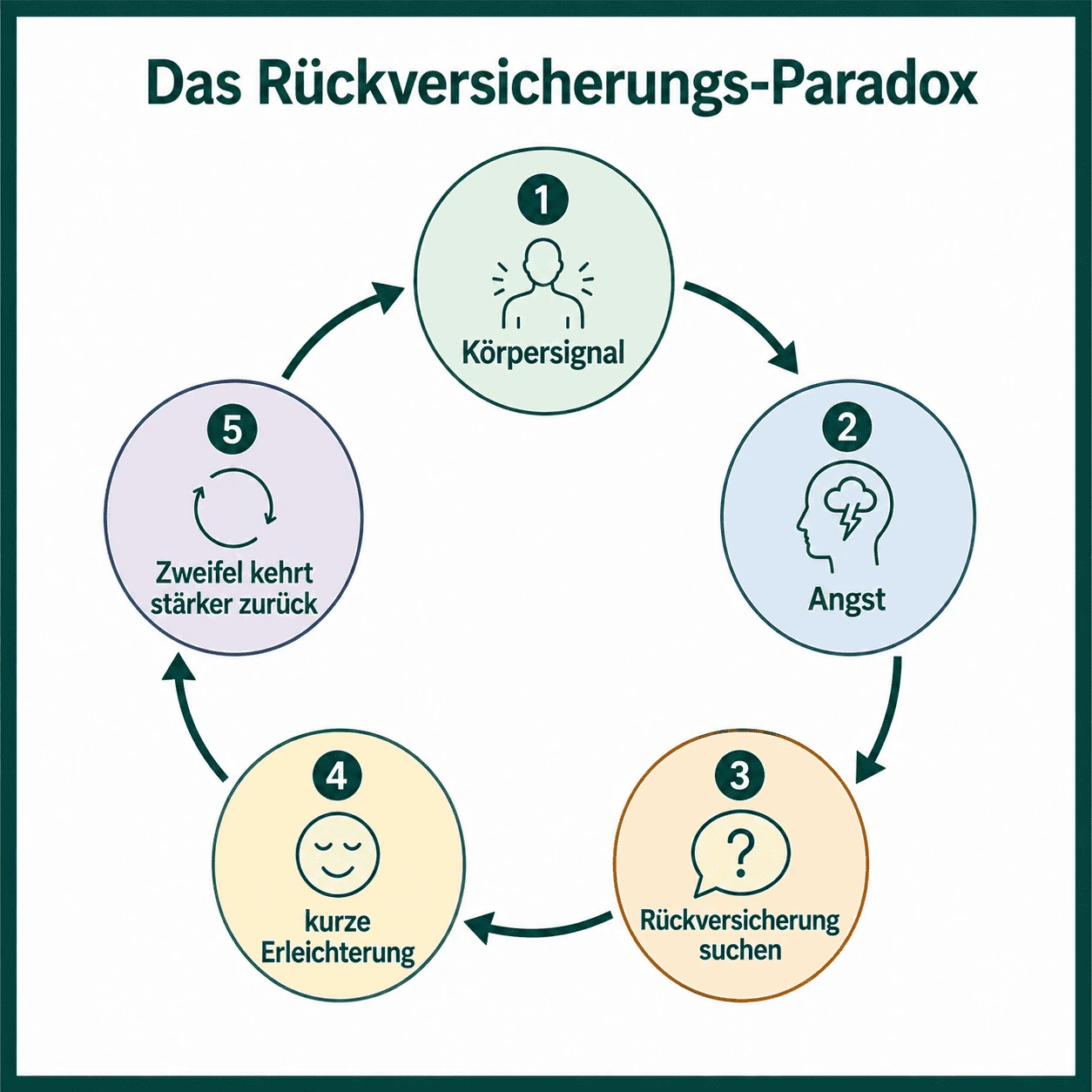 Hypochondrie – Infografik zum Rückversicherungs-Paradox bei Krankheitsangststörung mit den fünf Schritten Körpersignal, Angst, Rückversicherung suchen, kurze Erleichterung und stärker zurückkehrende Zweifel.