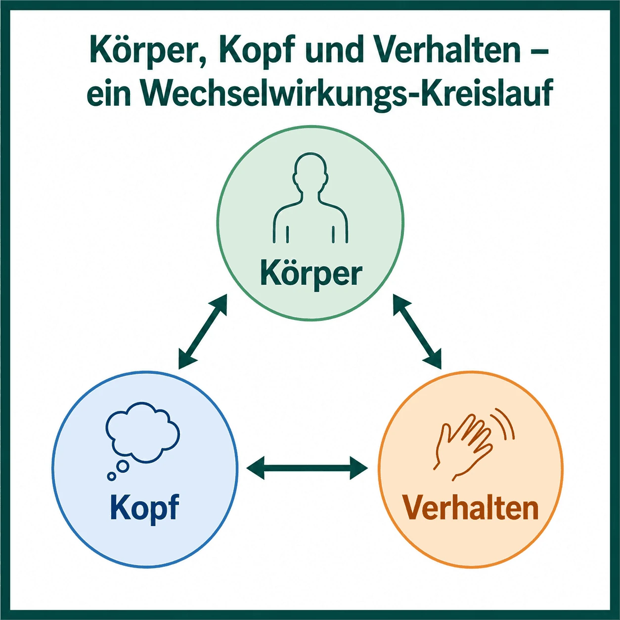 Hypochondrie – Infografik zu Krankheitsangst: Körper, Kopf und Verhalten beeinflussen sich gegenseitig in einem Wechselwirkungs-Kreislauf.