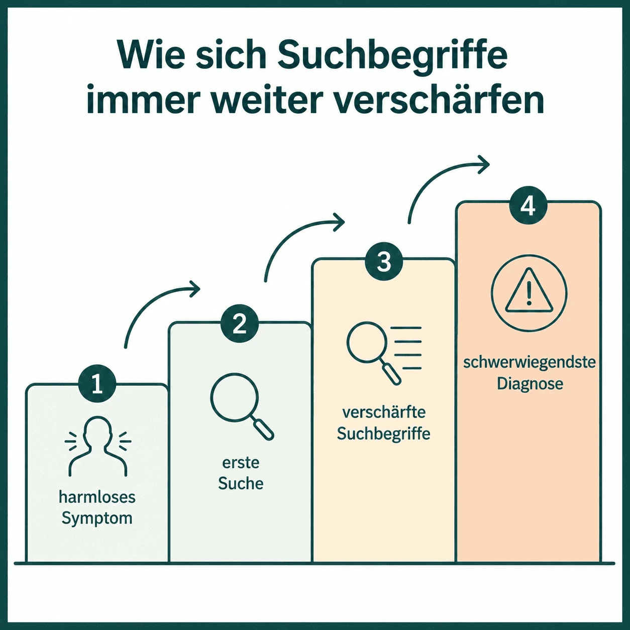 Hypochondrie – Infografik: Krankheitsangststörung – die vier Stufen der Online-Diagnosesuche: von einem harmlosen Symptom über die erste Suche und zunehmend verschärfte Suchbegriffe bis hin zur Suche nach der schwerwiegendsten möglichen Diagnose.