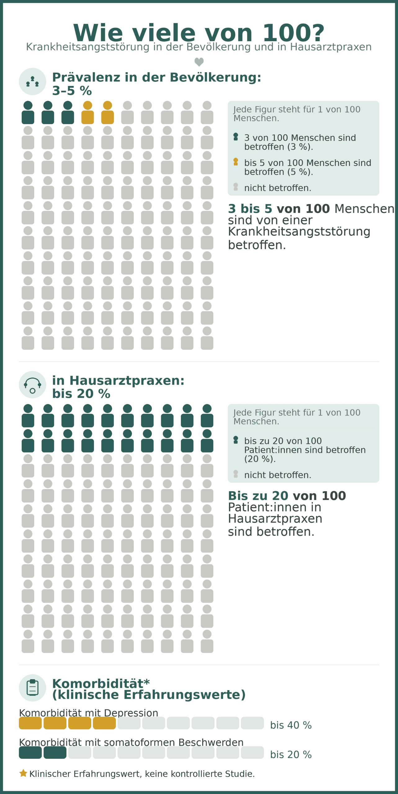 Hypochondrie – Infografik: Verbreitung der Krankheitsangststörung. Zwei Personenraster mit je 100 Figuren zeigen: In der Allgemeinbevölkerung sind 3 bis 5 von 100 Menschen betroffen; in Hausarztpraxen bis zu 20 von 100 Patient:innen. Ein separater Abschnitt zeigt klinische Erfahrungswerte zur Komorbidität: bis 40 % mit Depression, bis 20 % mit somatoformen Beschwerden.
