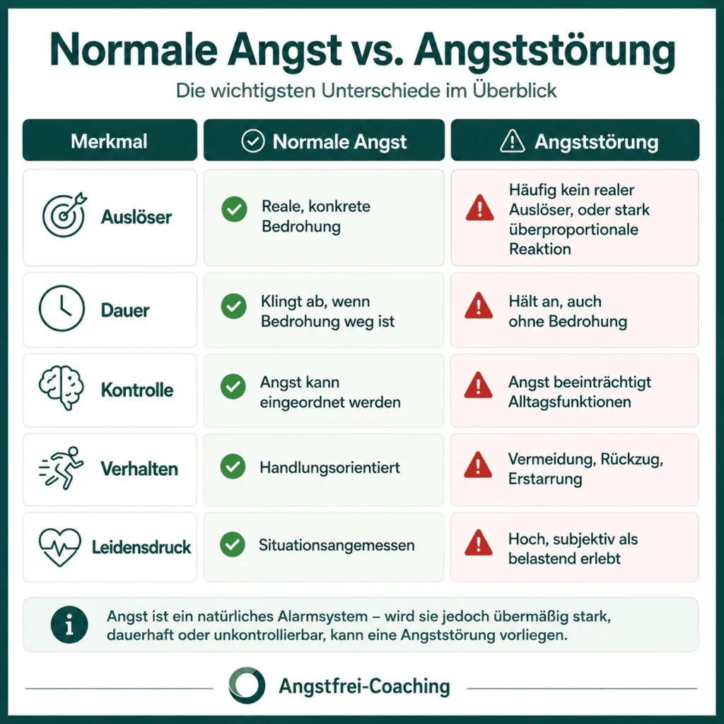 Infografik „Normale Angst vs. Angststörung“: Vergleich von Auslöser, Dauer, Kontrolle, Verhalten und Leidensdruck bei normaler Angst und Angststörungen – verständlich erklärt von Angstfrei-Coaching.