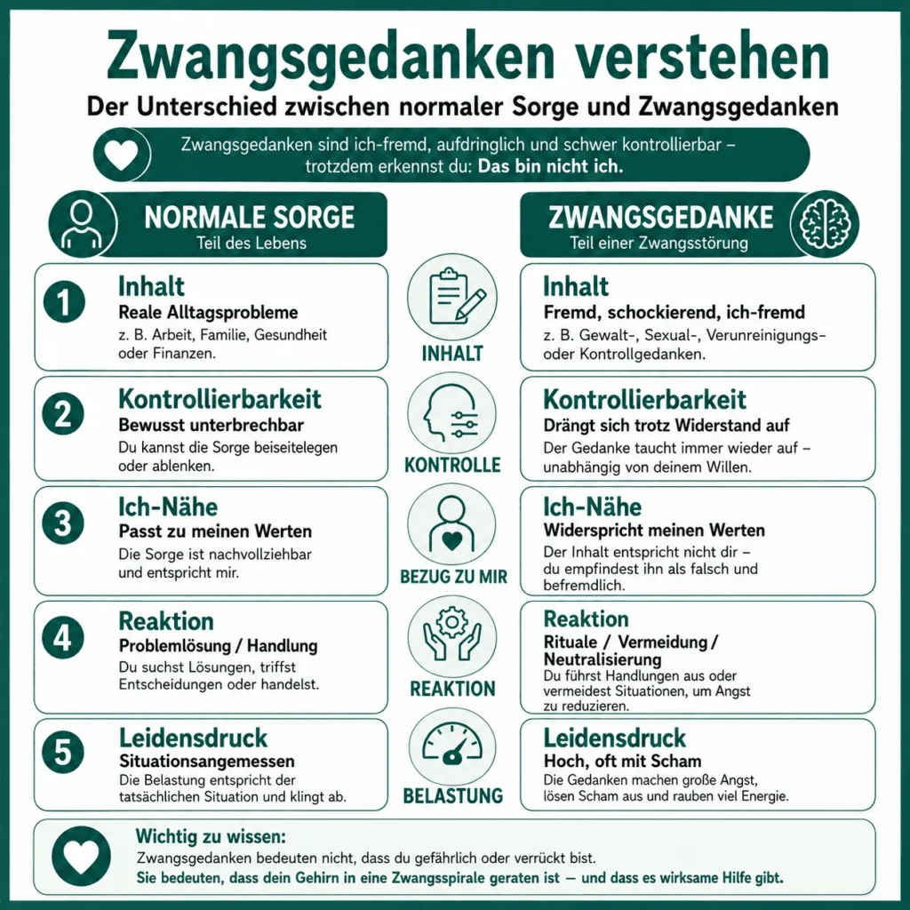 Zwangsstörung – Infografik zu Zwangsgedanken: Unterschied zwischen normaler Sorge und Zwangsgedanken anhand von Inhalt, Kontrollierbarkeit, Ich-Nähe, Reaktion und Leidensdruck.