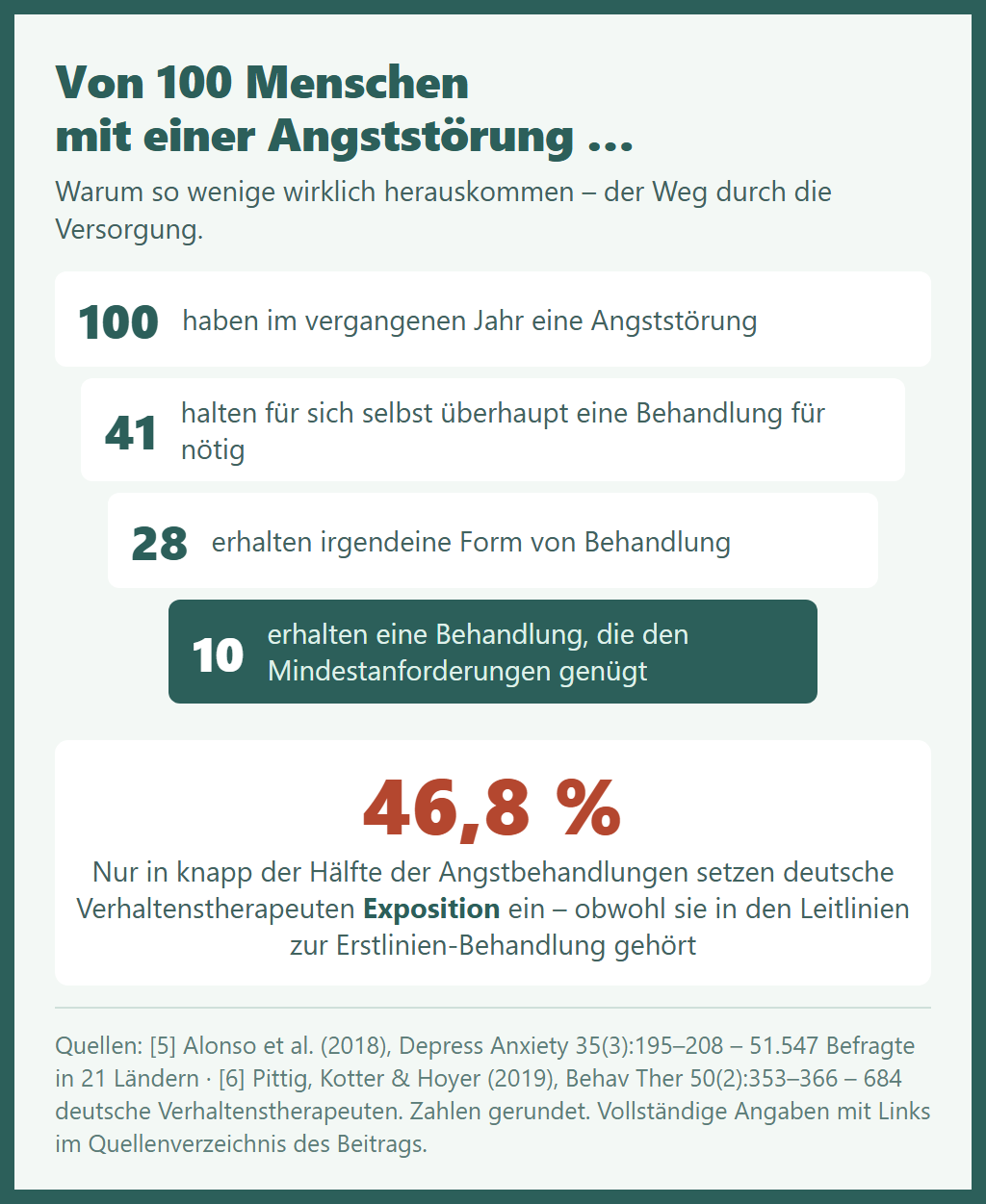Medikamente bei Angststörung: Was die Leitlinie sagt – und warum trotzdem so wenige herauskommen 6 Medikamente bei Angststörung – Trichtergrafik: Von 100 Menschen mit Angststörung halten 41 Behandlung für nötig, 28 erhalten irgendeine, nur 10 eine ausreichende Behandlung