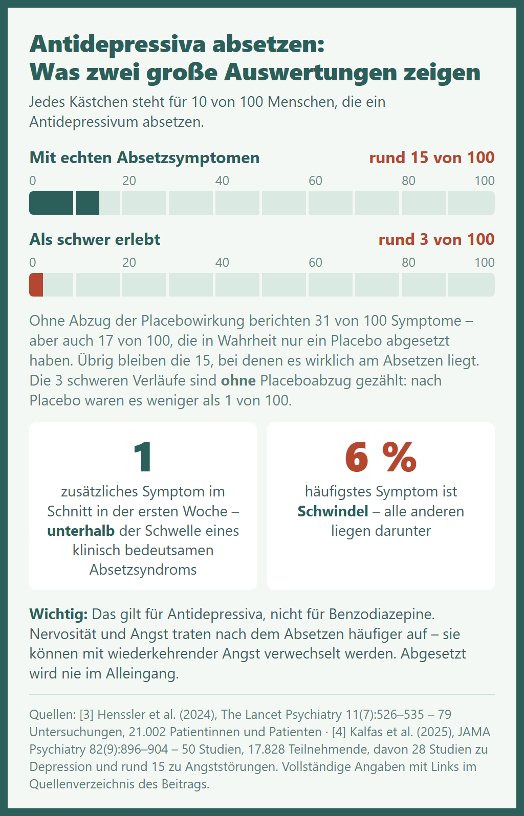 Medikamente bei Angststörung: Was die Leitlinie sagt – und warum trotzdem so wenige herauskommen 4 Medikamente bei Angststörung – Zehnerraster: Rund 15 von 100 Menschen erleben nach dem Absetzen von Antidepressiva echte Absetzsymptome, rund 3 von 100 erleben sie als schwer