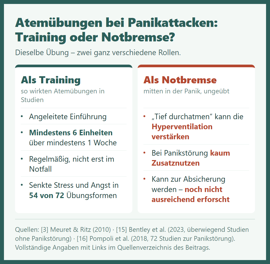 Vergleich Atemübungen bei Panikattacken als Training und als Notbremse: angeleitet und regelmäßig geübt wirksam, als ungeübte Notbremse kann tiefes Atmen die Hyperventilation verstärken und bringt bei Panikstörung kaum Zusatznutzen