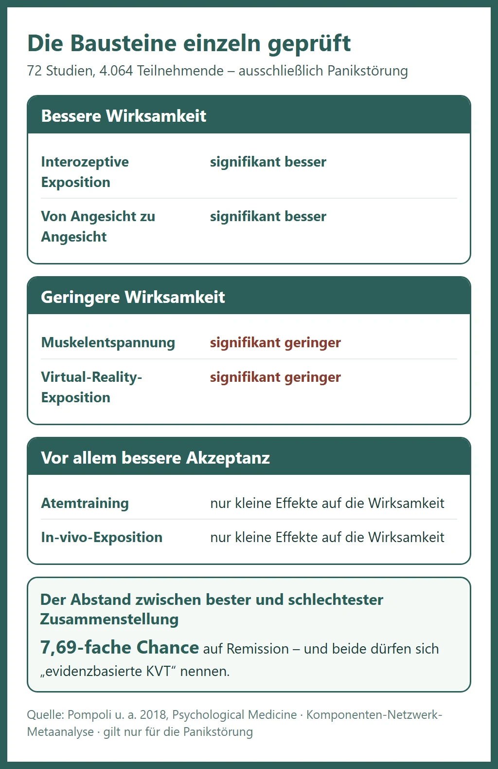 Bausteine der Verhaltenstherapie bei Panikstörung einzeln bewertet: interozeptive Exposition und persönliches Setting besser, Muskelentspannung und Virtual Reality schlechter