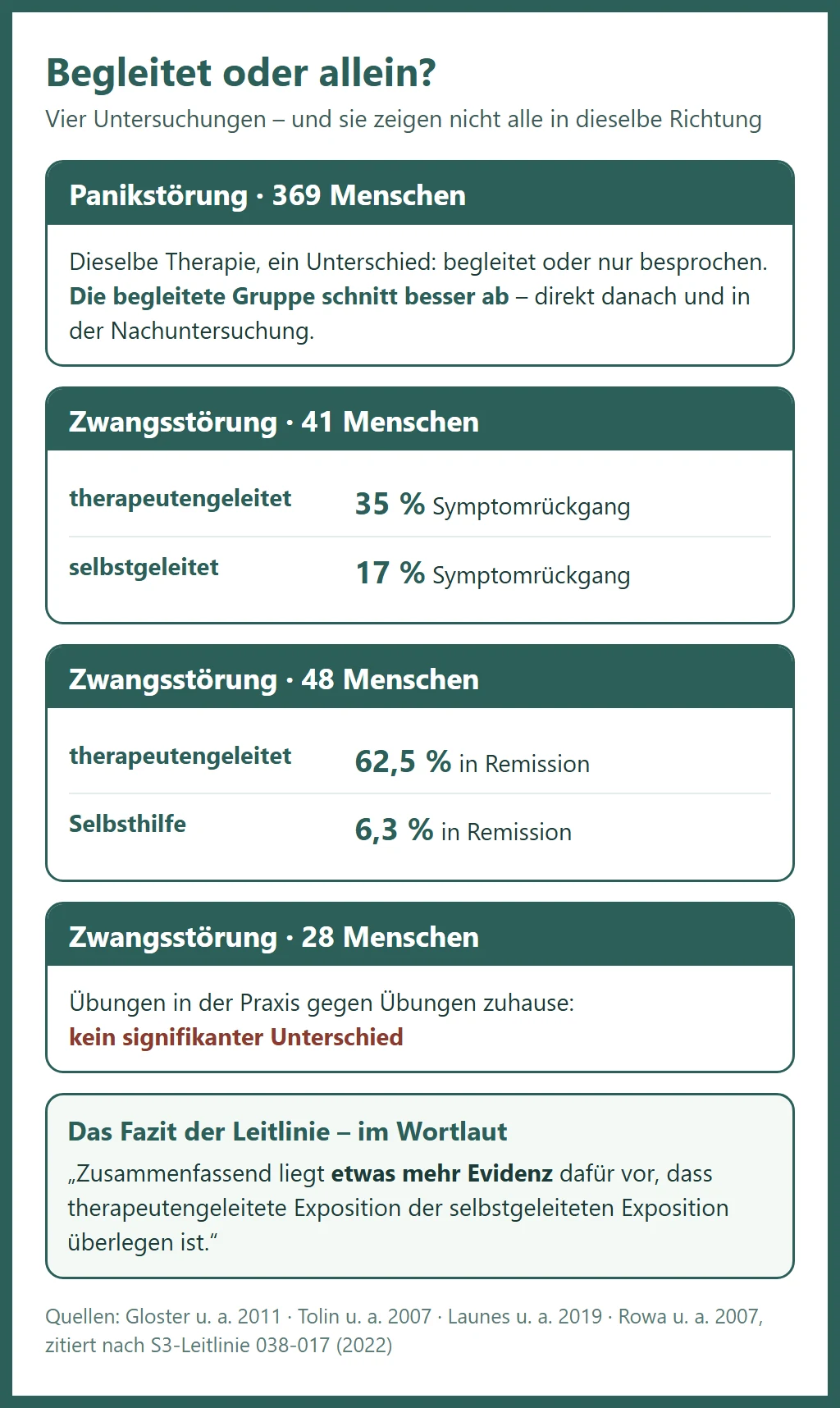 Vier Studien zur begleiteten gegenüber der selbstgeleiteten Exposition bei Panikstörung und Zwangsstörung mit ihren Zahlen