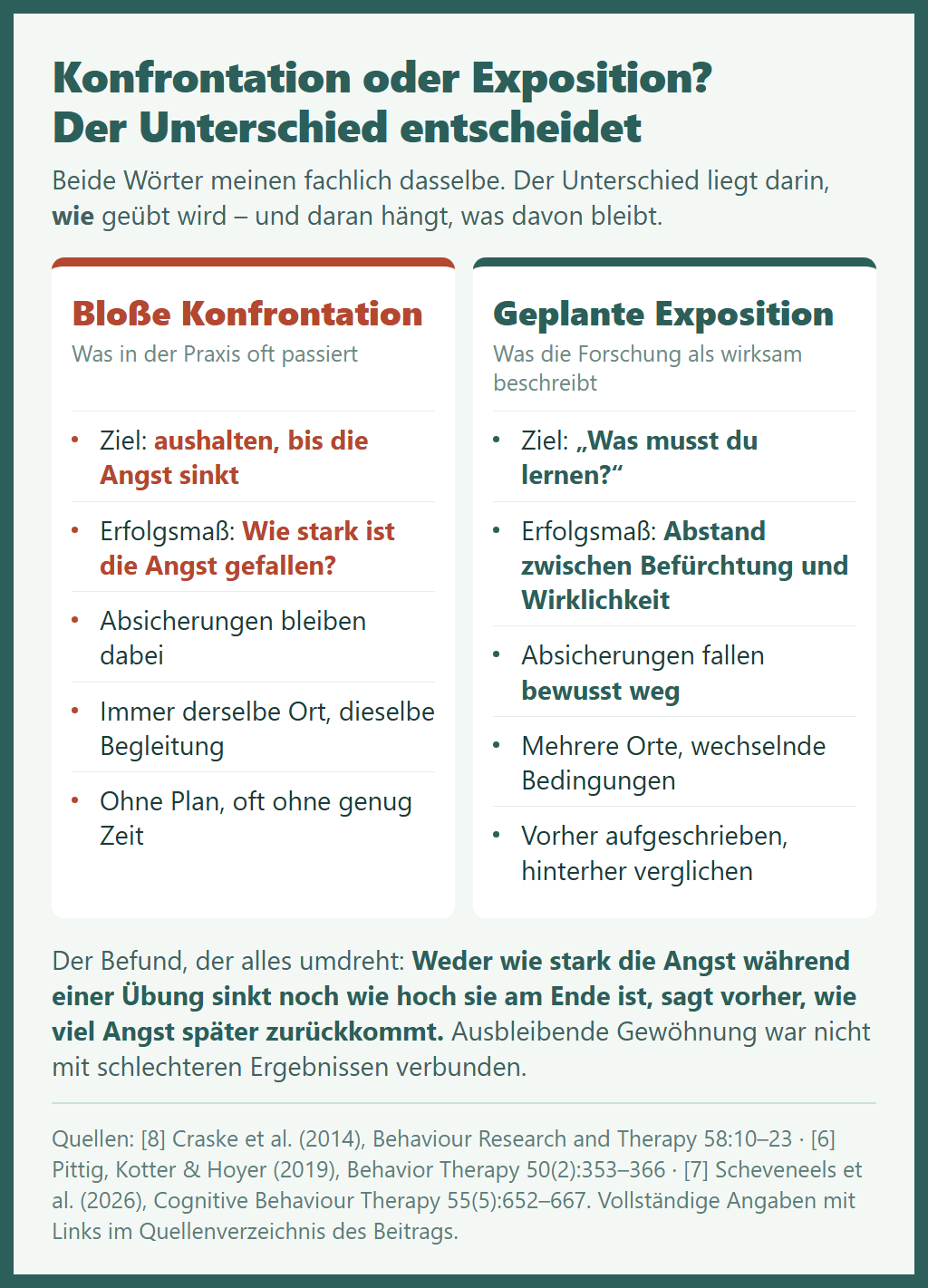 Medikamente bei Angststörung: Was die Leitlinie sagt – und warum trotzdem so wenige herauskommen 7 Medikamente bei Angststörung – Vergleichstabelle: bloße Konfrontation gegenüber geplanter Exposition – Ziel, Erfolgsmaß, Umgang mit Absicherungen, Orte und Planung