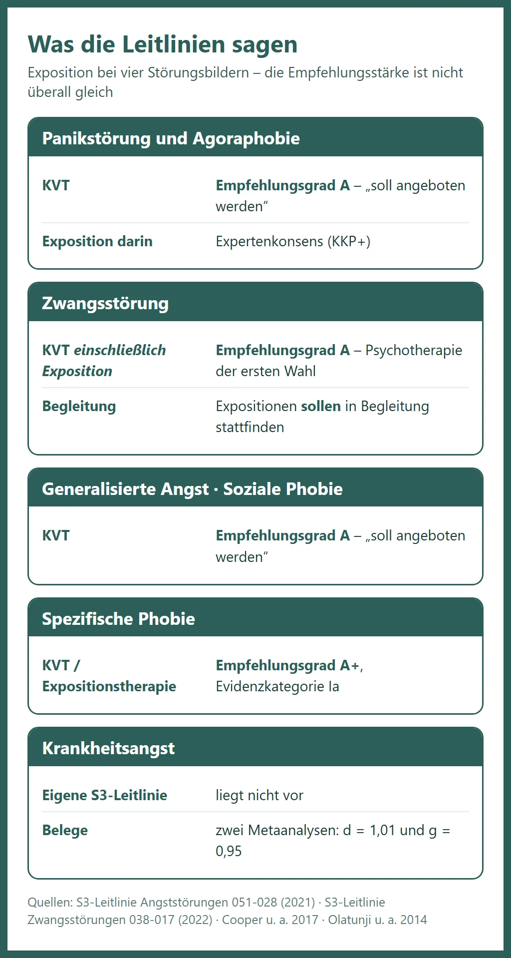 Übersicht: Empfehlungsgrade für Exposition bei Panikstörung, Zwangsstörung, generalisierter Angst, sozialer und spezifischer Phobie sowie Krankheitsangst