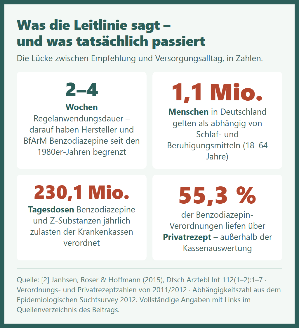 Medikamente bei Angststörung: Was die Leitlinie sagt – und warum trotzdem so wenige herauskommen 3 Medikamente bei Angststörung – Zahlengrafik: Zwei bis vier Wochen Regelanwendungsdauer für Benzodiazepine gegenüber 1,1 Millionen Abhängigen von Schlaf- und Beruhigungsmitteln, 230,1 Millionen Tagesdosen und 55,3 Prozent Privatrezepten