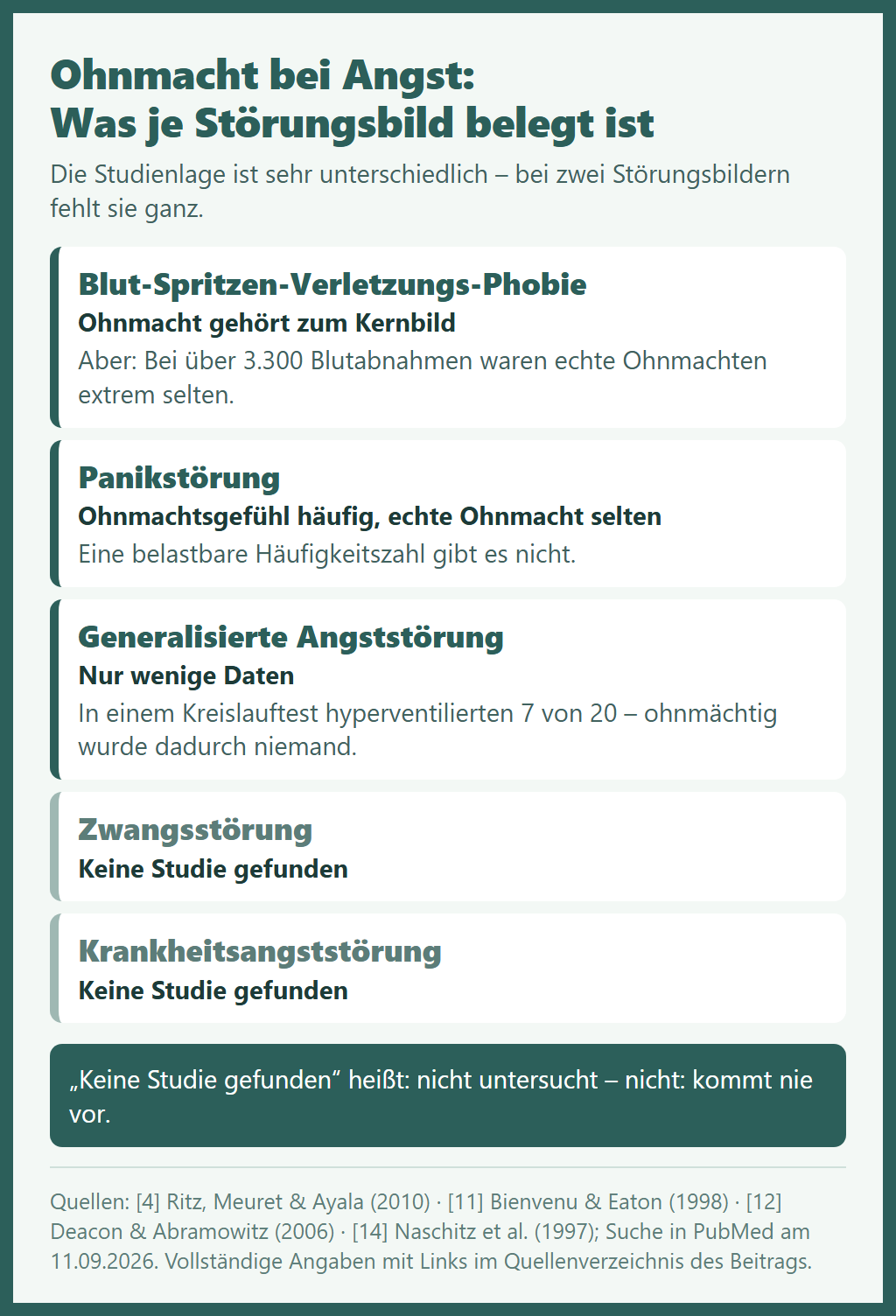 Atemübungen bei Panikattacken – Übersicht Ohnmacht bei Angststörungen: bei Blut-Spritzen-Verletzungs-Phobie Kernmerkmal, bei Panikstörung selten, bei generalisierter Angststörung nur wenige Daten, zu Zwangsstörung und Krankheitsangststörung keine Studie gefunden