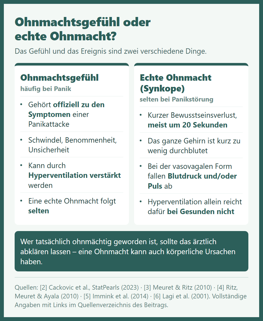 Atemübungen bei Panikattacken – Panikattacke Ohnmacht im Vergleich: Ohnmachtsgefühl und echte Ohnmacht – das Gefühl ist bei Panik häufig, eine echte Synkope braucht einen Abfall von Blutdruck oder Puls und ist bei Panikstörung selten