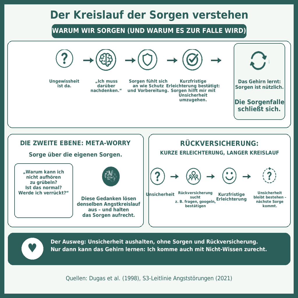 Generalisierte Angststörung – Infografik „Der Kreislauf der Sorgen verstehen“: Ungewissheit, Grübeln, kurzfristige Erleichterung, Meta-Sorgen und Rückversicherung halten das Sorgen aufrecht