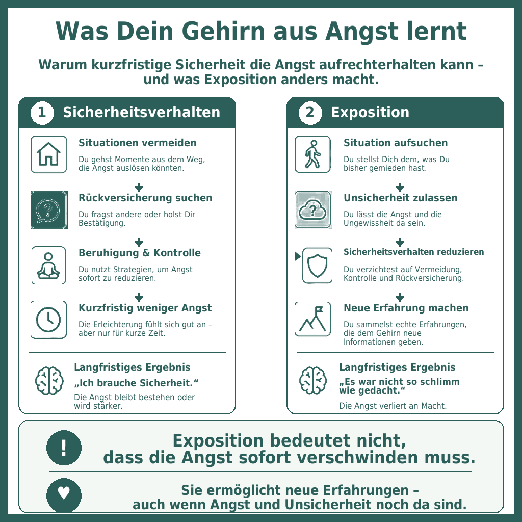 Angststörung – Infografik „Was Dein Gehirn aus Angst lernt“: Sicherheitsverhalten hält die Angst aufrecht, Exposition bringt die Erfahrung „Es war nicht so schlimm wie gedacht“ – die Angst verliert an Macht