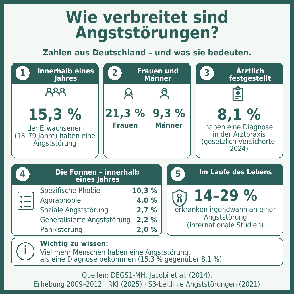 Infografik: Wie verbreitet sind Angststörungen in Deutschland? Innerhalb eines Jahres 15,3 % der Erwachsenen (Frauen 21,3 %, Männer 9,3 %), ärztlich diagnostiziert 8,1 %, Formen von spezifischer Phobie 10,3 % bis Panikstörung 2,0 %, im Laufe des Lebens 14–29 %.