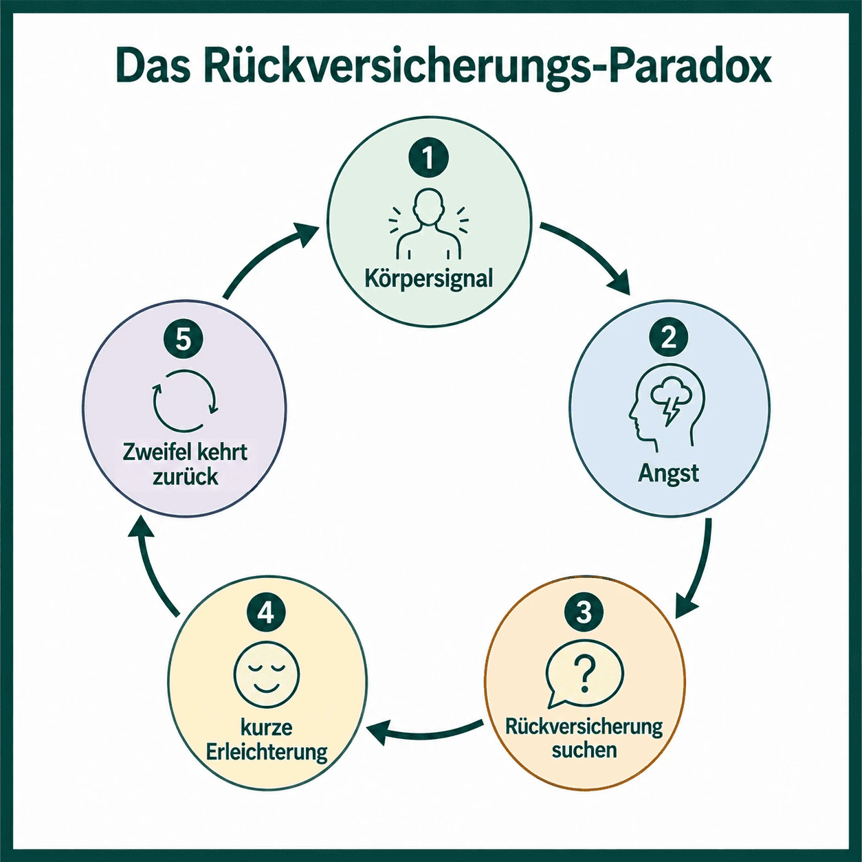 Das Rückversicherungs-Paradox bei Krankheitsangst: Körpersignal, Angst, Rückversicherung, kurze Erleichterung, der Zweifel kehrt zurück