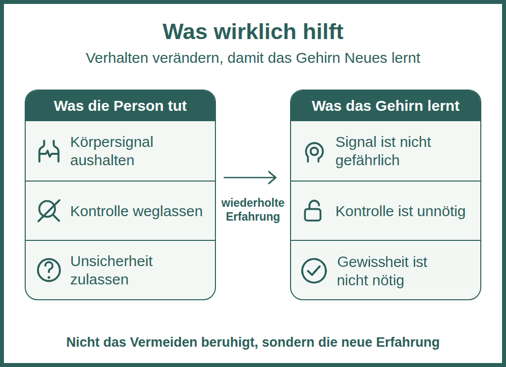 Was bei Krankheitsangst hilft: Körpersignal aushalten, Kontrolle weglassen, Unsicherheit zulassen – das Gehirn lernt, dass das Signal harmlos ist, Kontrolle unnötig und Gewissheit nicht nötig