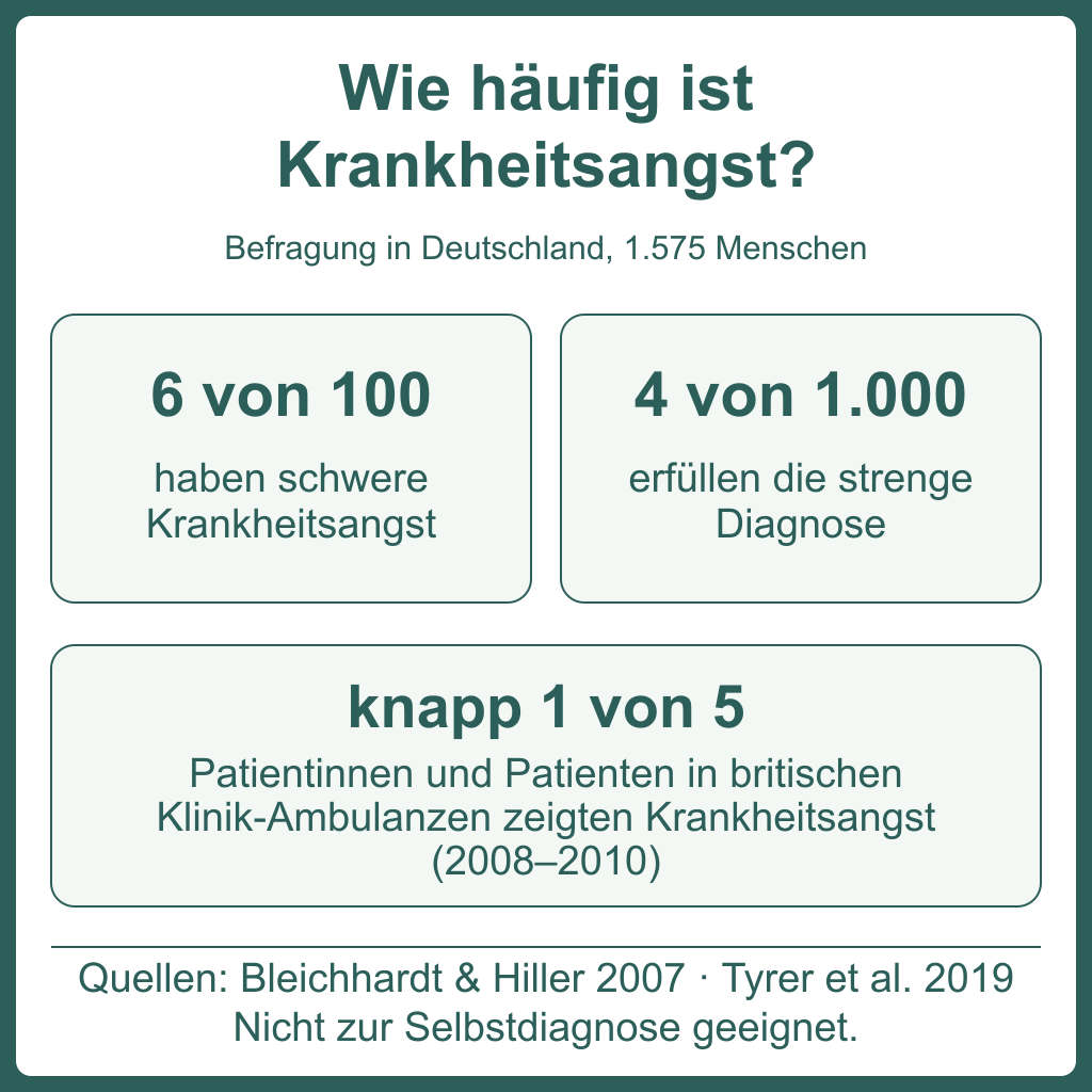 Wie häufig ist Krankheitsangst: In Deutschland haben 6 von 100 Menschen schwere Krankheitsangst, 4 von 1.000 erfüllen die strenge Diagnose; in britischen Klinik-Ambulanzen knapp 1 von 5