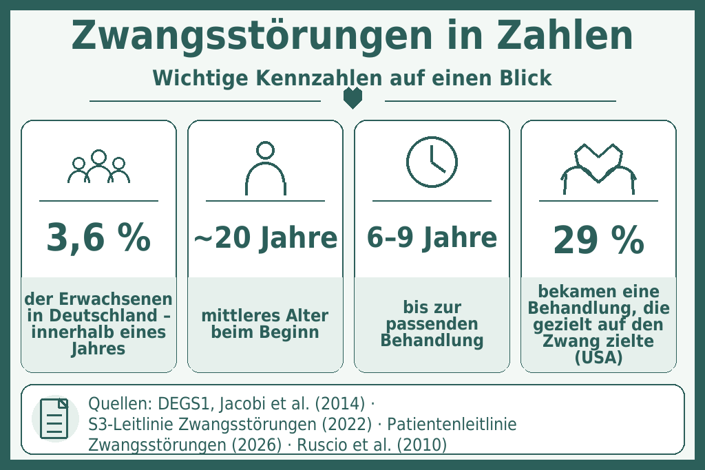Zwangsstörung in Zahlen – Infografik: 3,6 % der Erwachsenen in Deutschland innerhalb eines Jahres, Beginn meist um 20 Jahre, 6 bis 9 Jahre bis zur passenden Behandlung, nur 29 % mit gezielter Behandlung (USA).